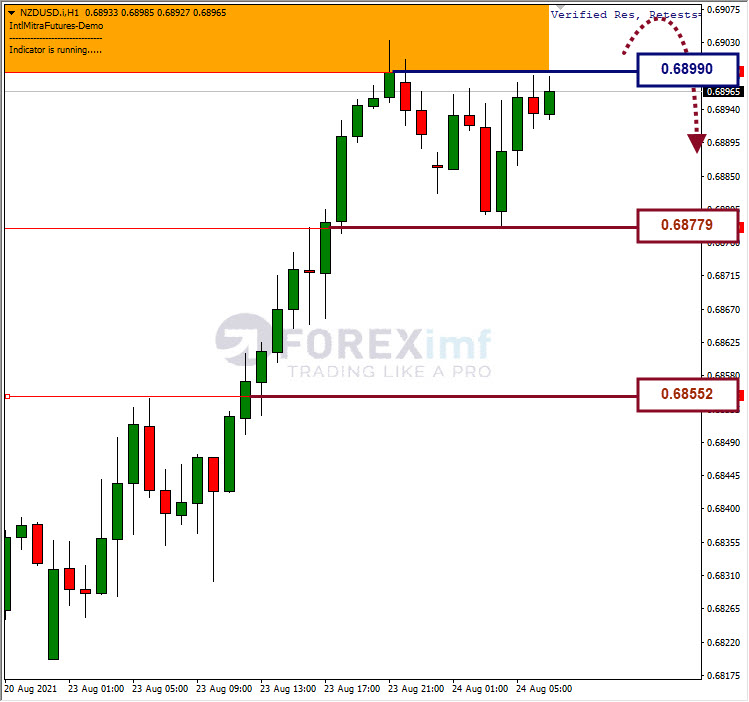 Analisa Forex NZDUSD Hari Ini