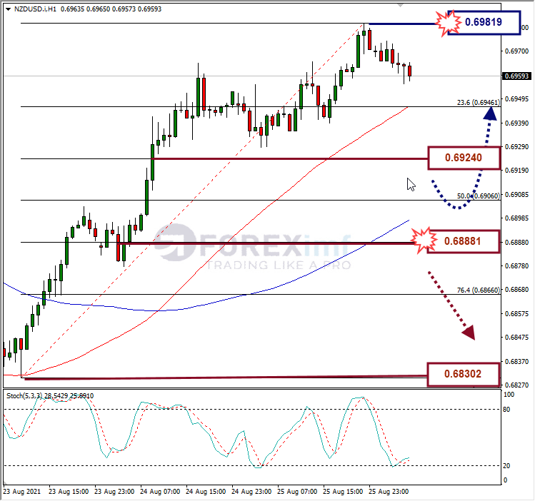 Analisa Forex NZDUSD Hari Ini