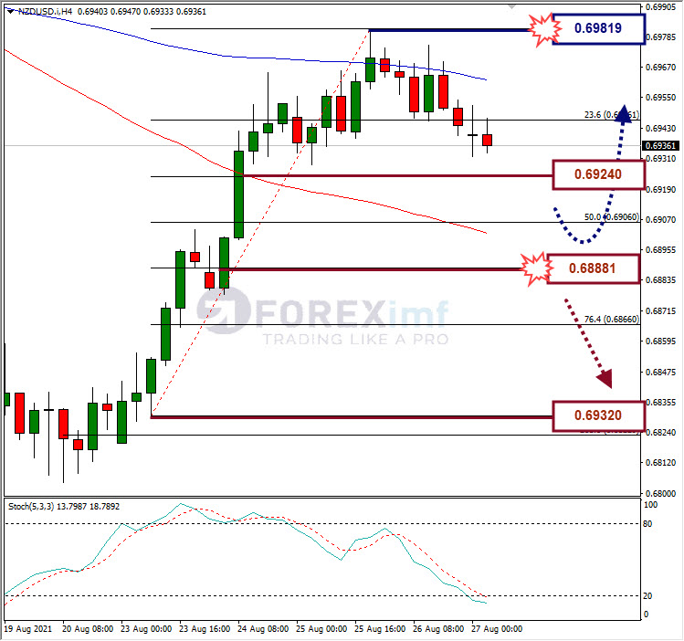 Analisa Forex NZDUSD Hari Ini