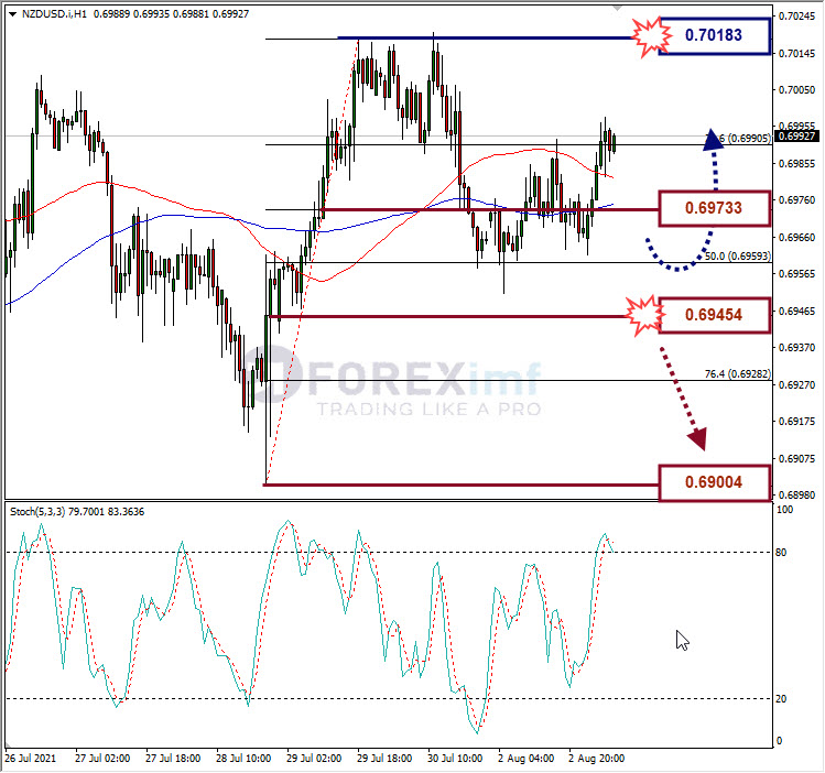 Analisa Forex NZDUSD Hari Ini
