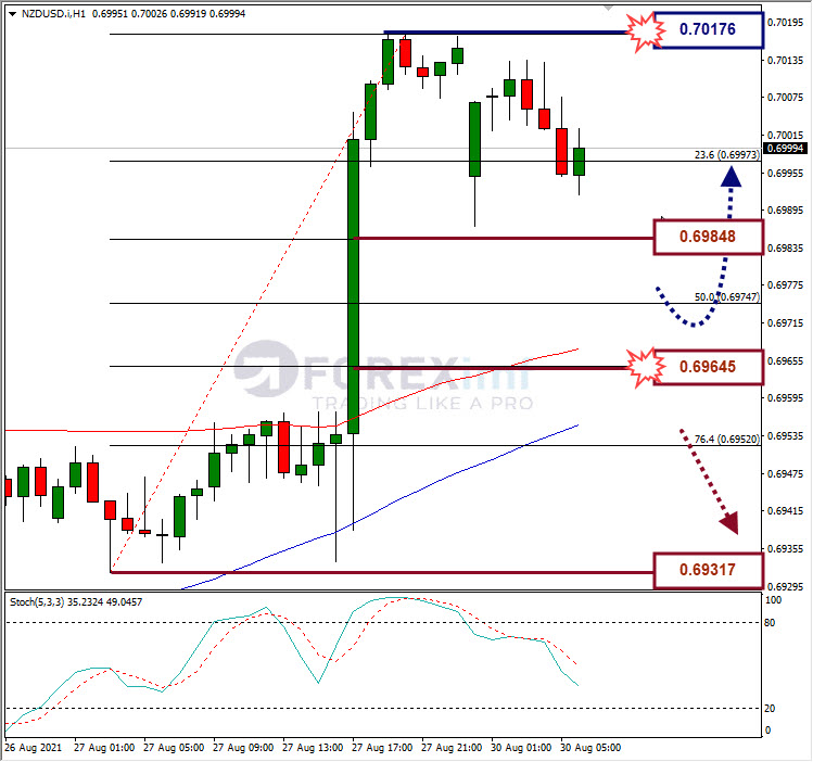 Analisa Forex NZDUSD Hari Ini