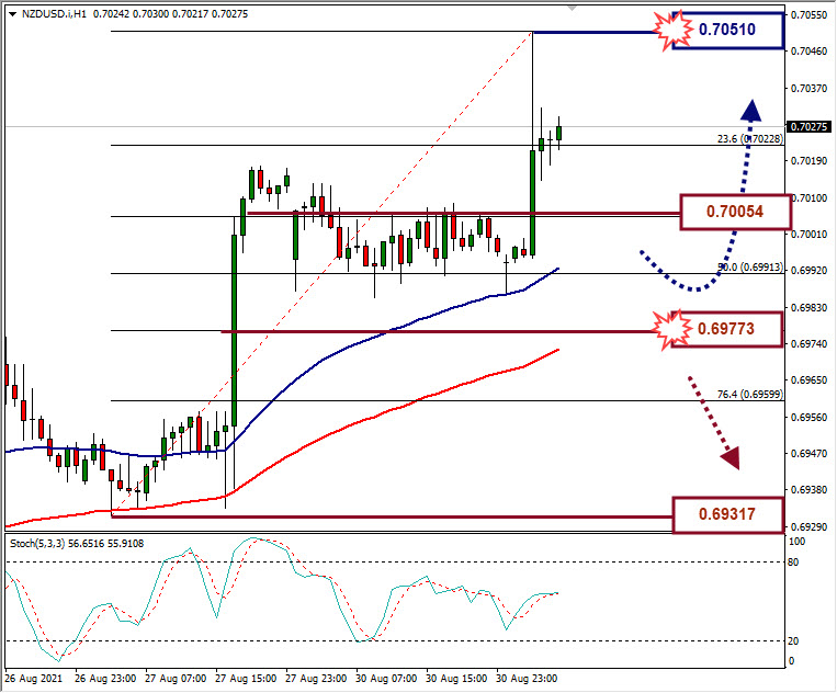 Analisa Forex NZDUSD Hari Ini