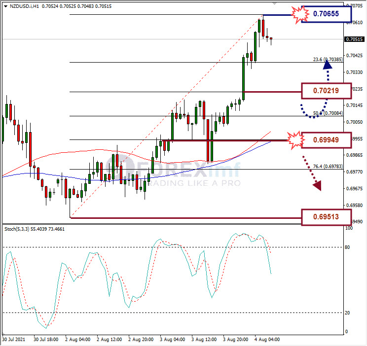 Analisa Forex NZDUSD Hari Ini