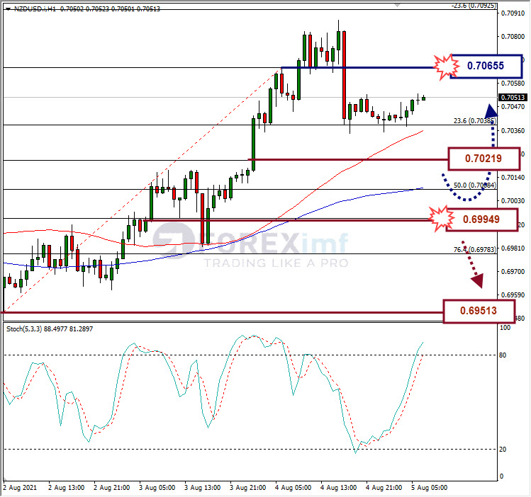 Analisa Forex NZDUSD Hari Ini