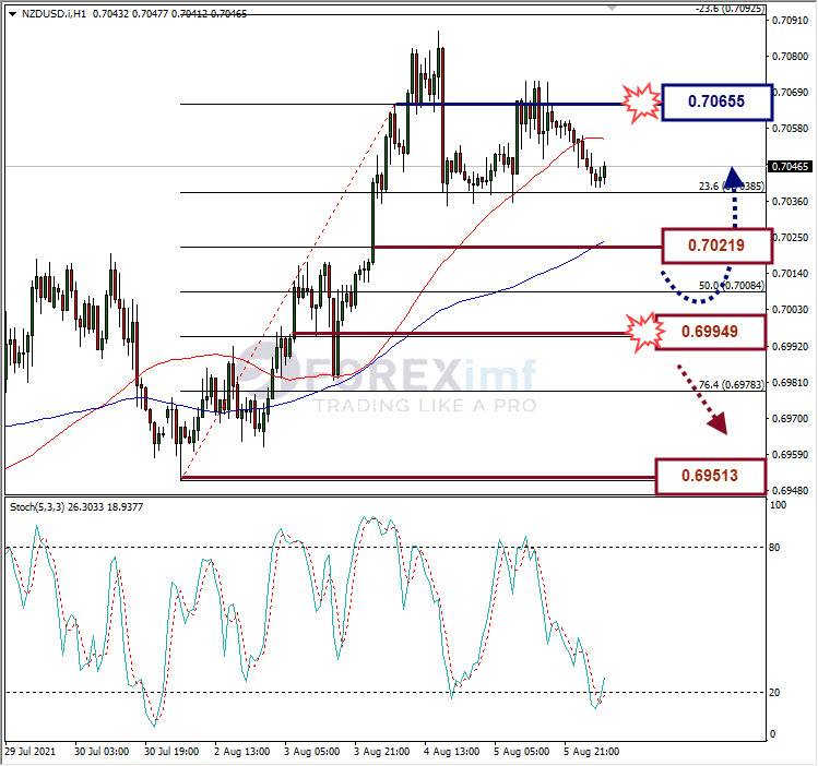Analisa Forex NZDUSD Hari Ini