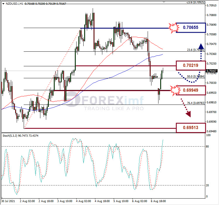 Analisa Forex NZDUSD Hari Ini