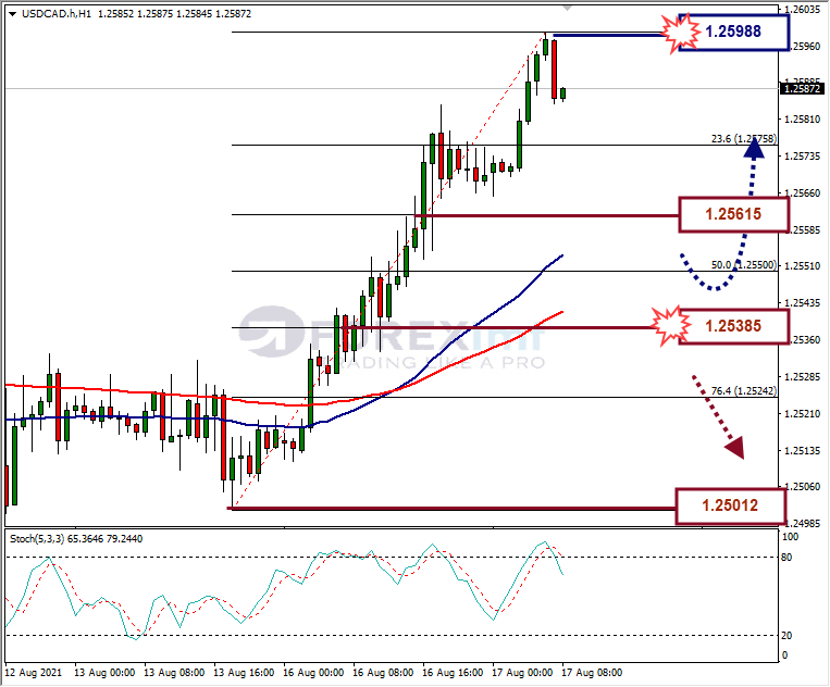Analisa Forex USDCAD Hari Ini