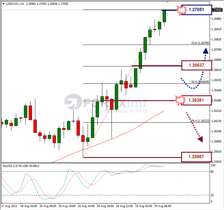 Analisa Forex USDCAD Hari Ini