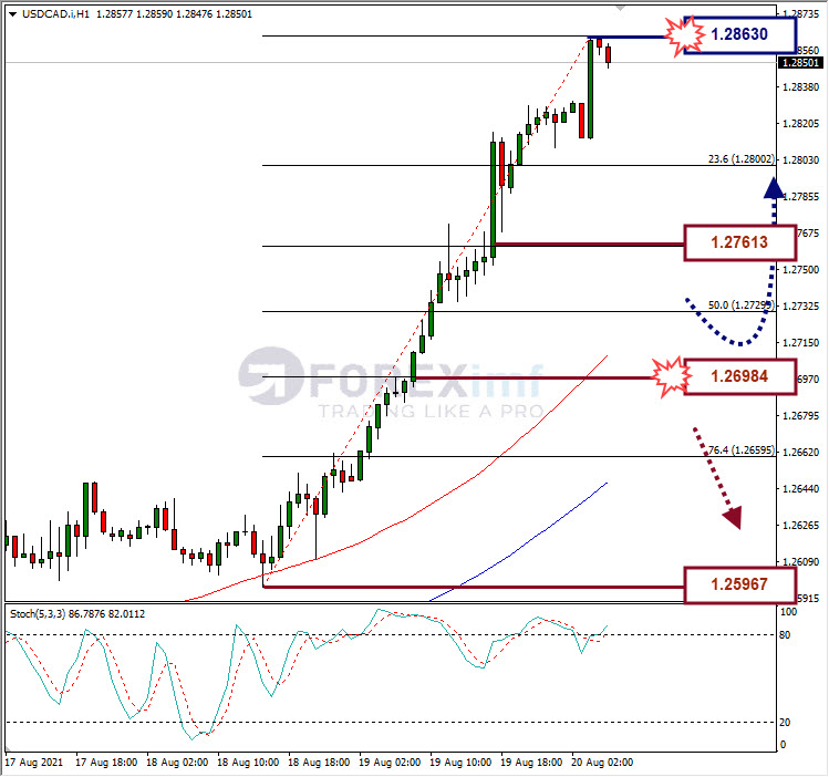 Analisa Forex USDCAD Hari Ini