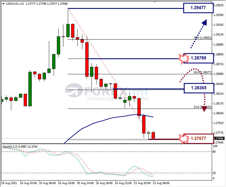 Analisa Forex USDCAD Hari Ini