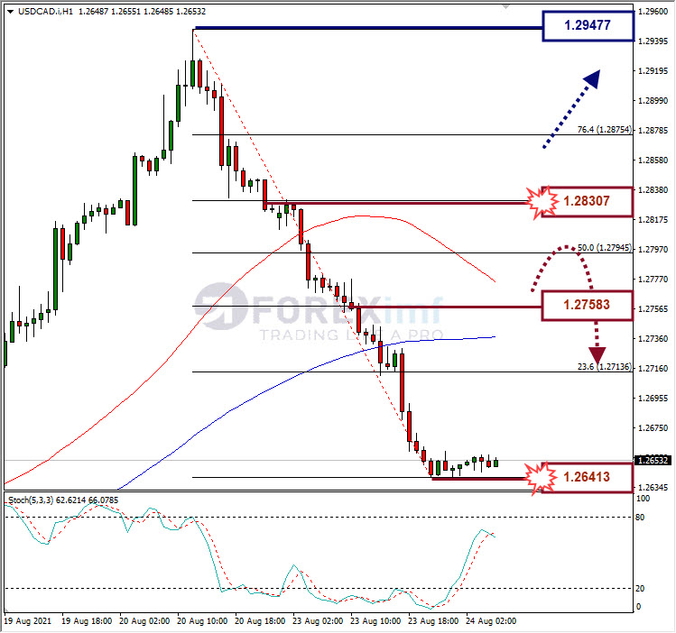 Analisa Forex EURUSD Hari Ini