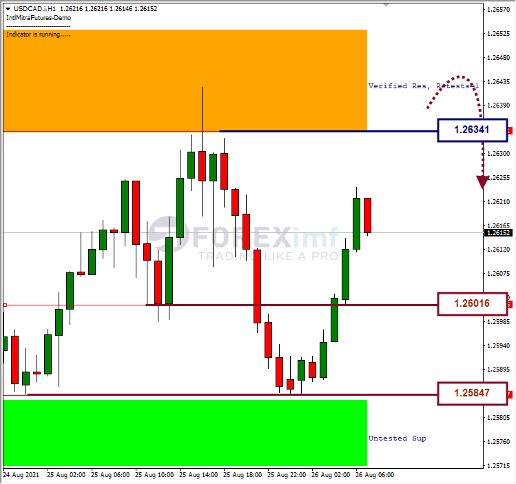 Analisa Forex USDCAD Hari Ini