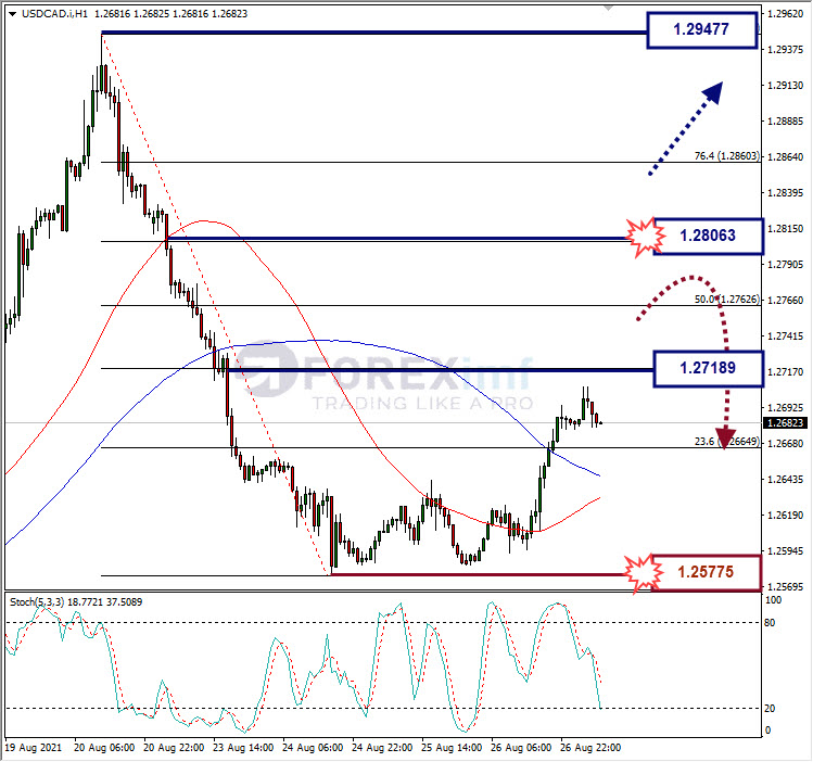 Analisa Forex USDCAD Hari Ini