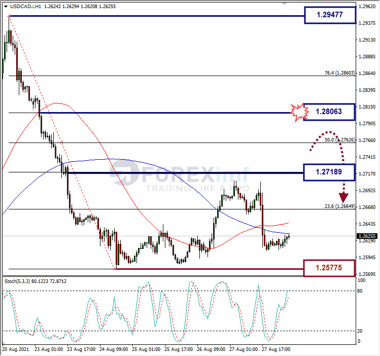 Analisa Forex USDCAD Hari Ini