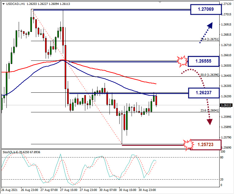 Analisa Forex USDCAD Hari Ini