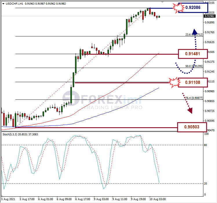 Analisa Forex USDCHF Hari Ini