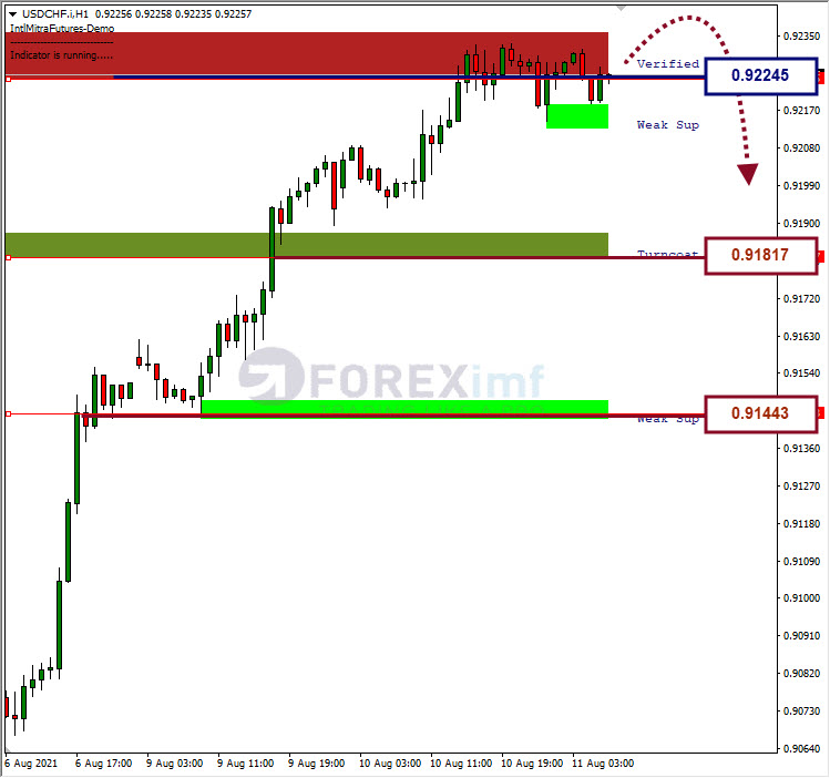 Analisa Forex USDCHF Hari Ini
