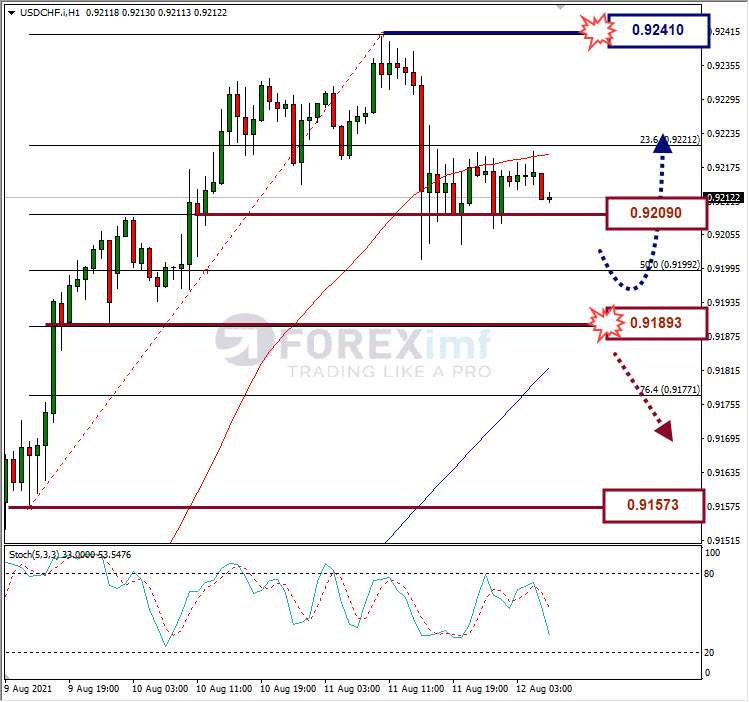 Analisa Forex USDCHF Hari Ini