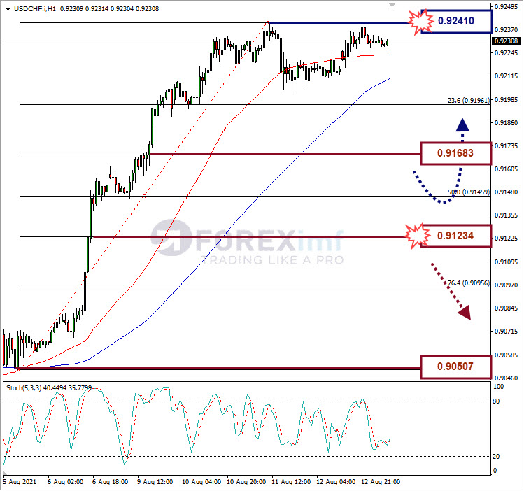 Analisa Forex USDCHF Hari Ini