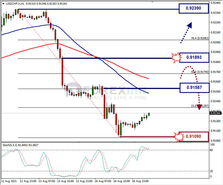 Analisa Forex USDCHF Hari Ini