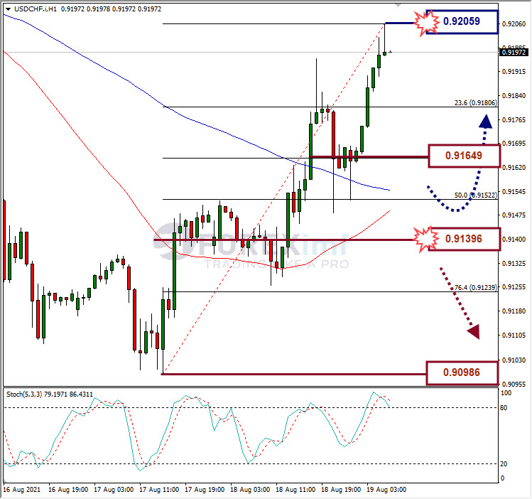 Analisa Forex USDCHF Hari Ini