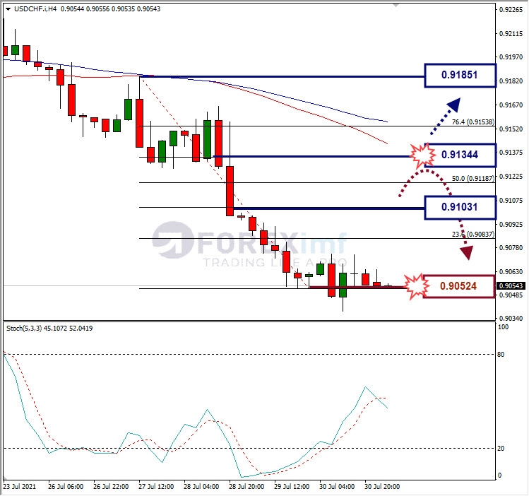 Analisa Forex USDCHF Hari Ini