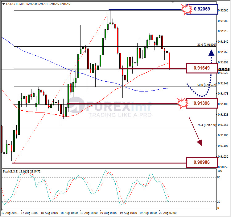 Analisa Forex USDCHF Hari Ini