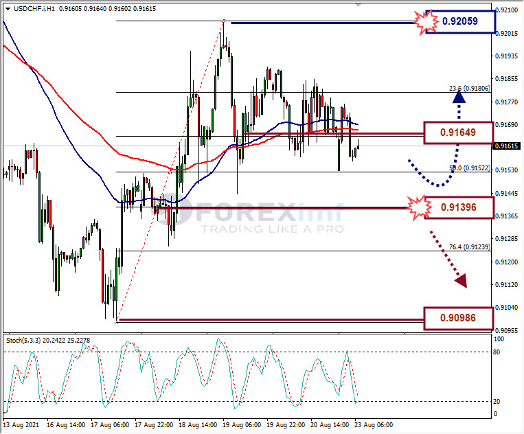 Analisa Forex USDCHF Hari Ini