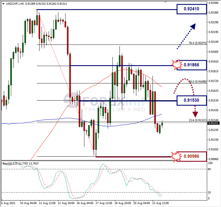 Analisa Forex EURUSD Hari Ini