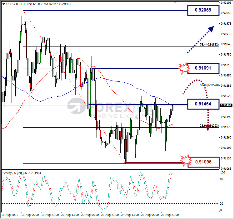 Analisa Forex USDCHF Hari Ini