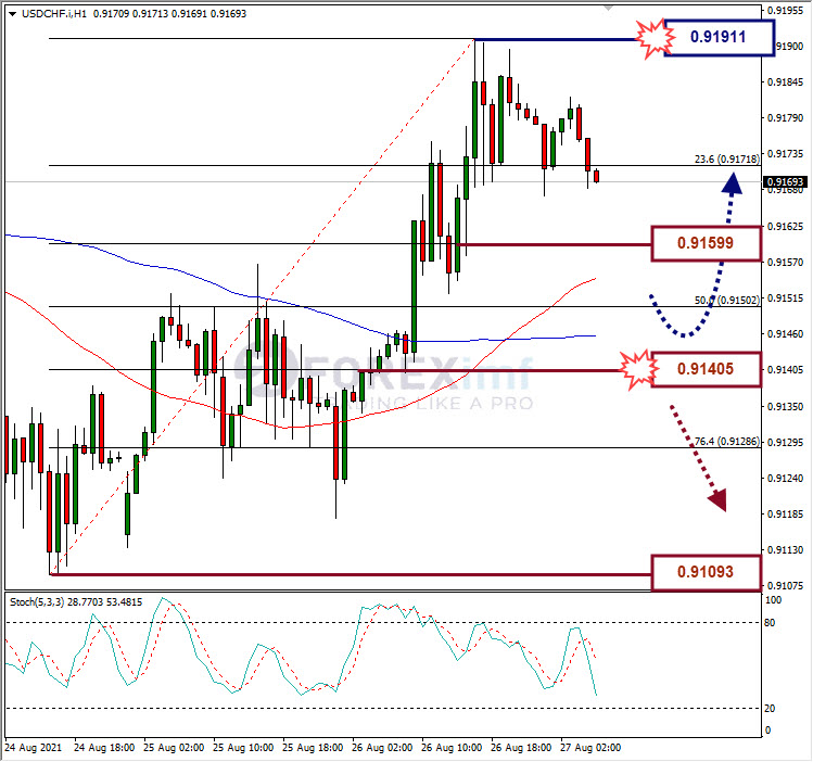 Analisa Forex USDCHF Hari Ini