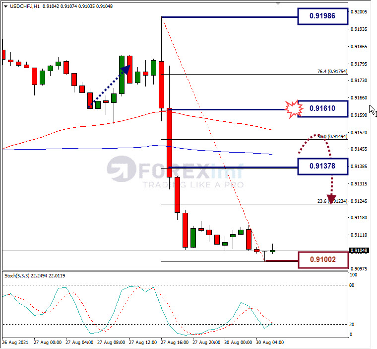Analisa Forex USDCHF Hari Ini