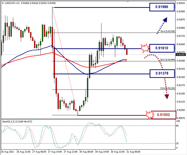 Analisa Forex USDCHF Hari Ini