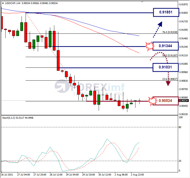Analisa Forex USDCHF Hari Ini