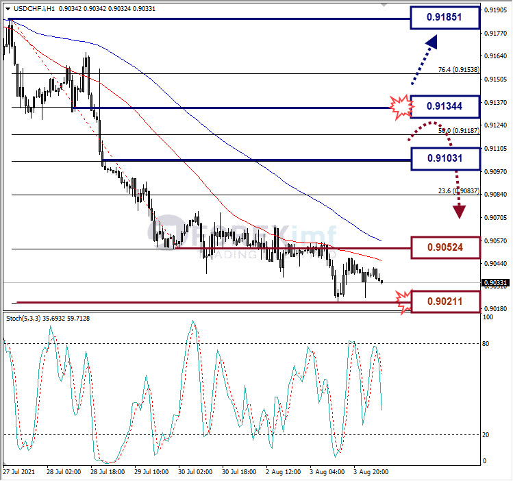 Analisa Forex USDCHF Hari Ini