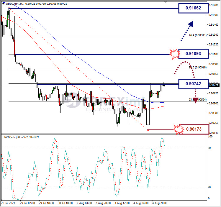 Analisa Forex USDCHF Hari Ini