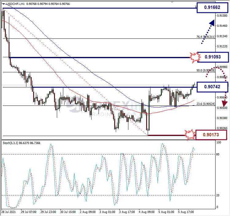 Analisa Forex USDCHF Hari Ini
