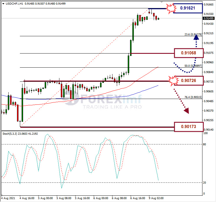 Analisa Forex USDCHF Hari Ini