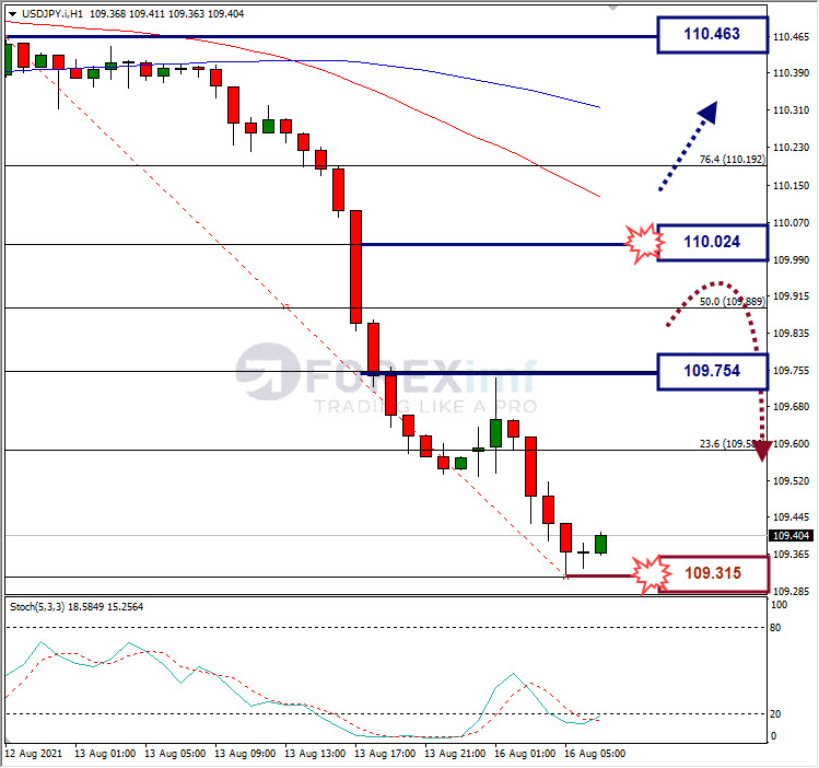 Analisa Forex USDJPY Hari Ini