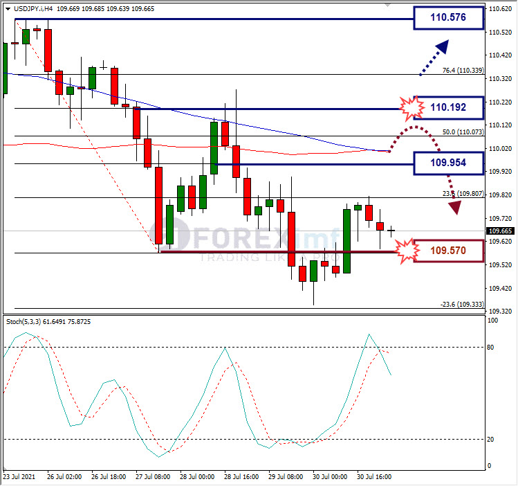 Analisa Forex USDJPY Hari Ini