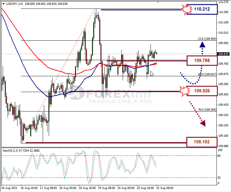 Analisa Forex USDJPY Hari Ini
