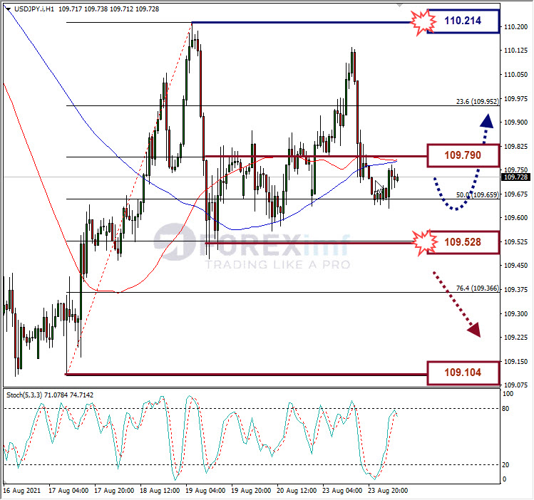 Analisa Forex USDJPY Hari Ini
