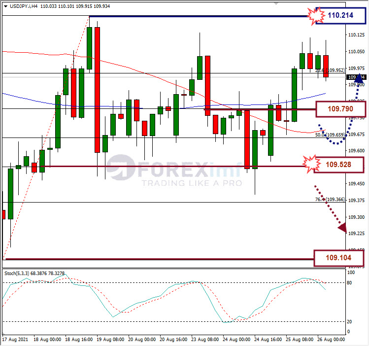 Analisa Forex USDJPY Hari Ini