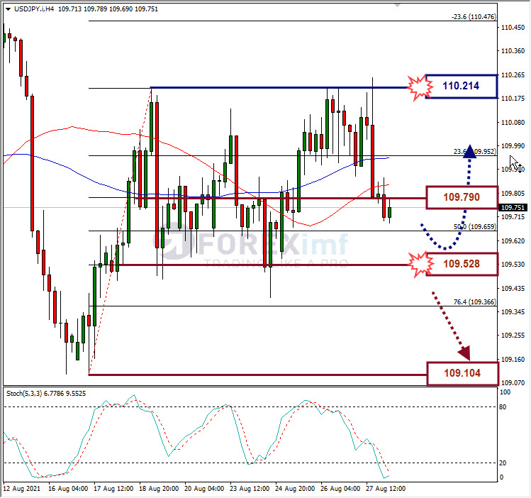 Analisa Forex USDJPY Hari Ini
