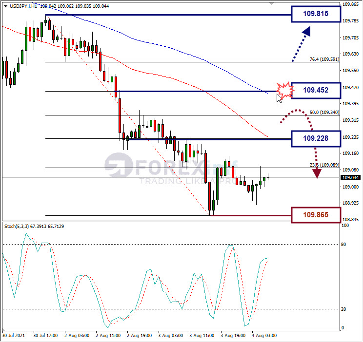 Analisa Forex USDJPY Hari Ini