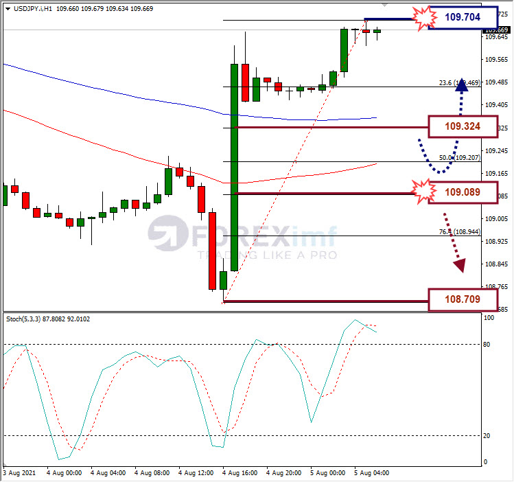 Analisa Forex USDJPY Hari Ini