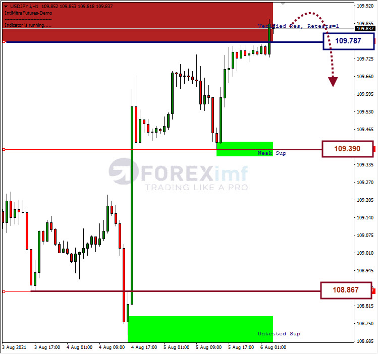 Analisa Forex USDJPY Hari Ini