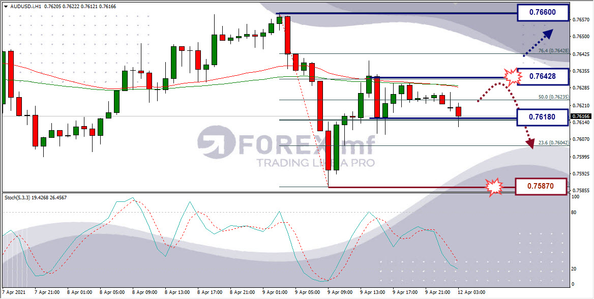 Analisa Forex AUDUSD