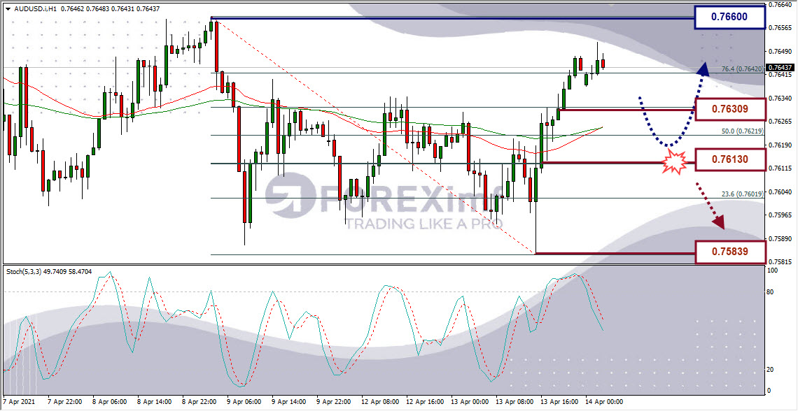 Analisa Forex AUDUSD