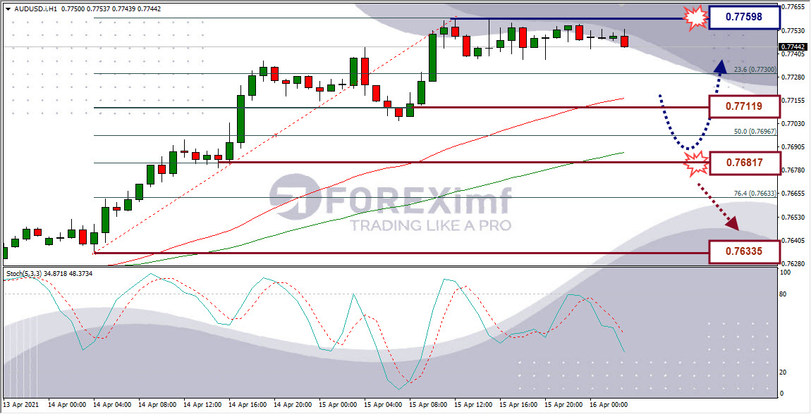 Analisa Forex AUDUSD